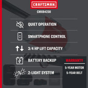 Craftsman CMXB4230 graphics showing quiet operation, smartphone control, 3/4 HP lift, battery backup, 2-light system.